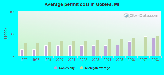 Average permit cost in Gobles, MI