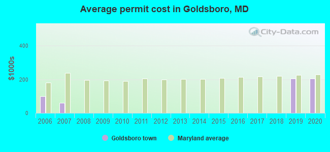 Average permit cost in Goldsboro, MD