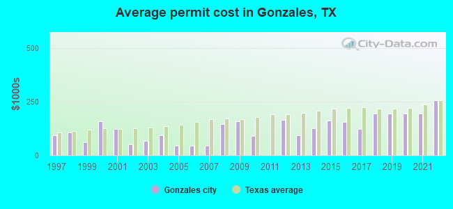 Average permit cost in Gonzales, TX
