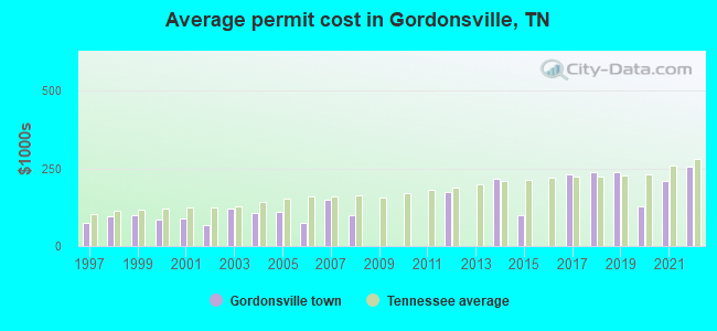 Average permit cost in Gordonsville, TN