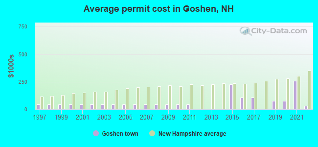 Average permit cost in Goshen, NH