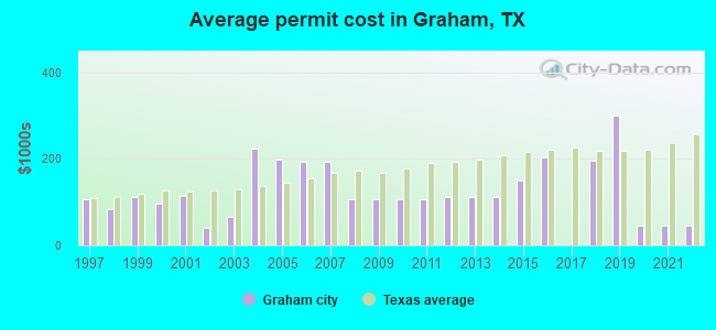 Average permit cost in Graham, TX