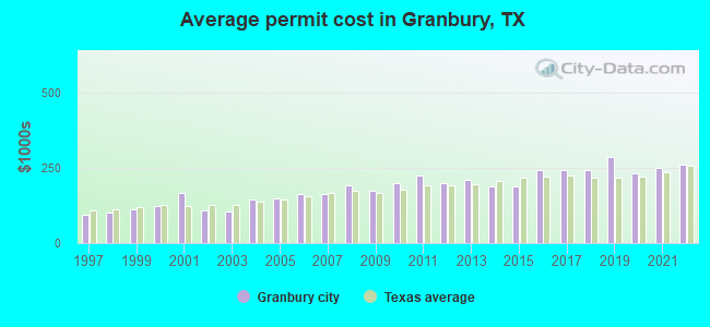 Average permit cost in Granbury, TX