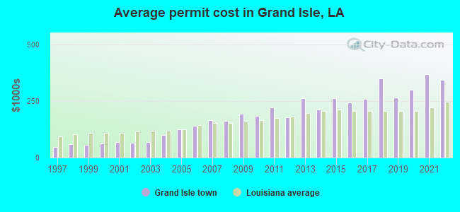 Average permit cost in Grand Isle, LA