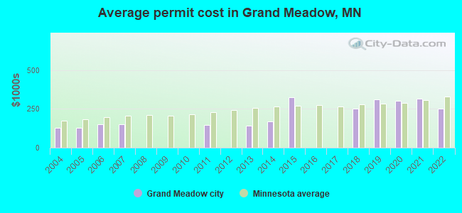 Average permit cost in Grand Meadow, MN