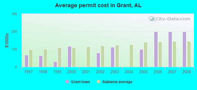 Average permit cost in Grant, AL