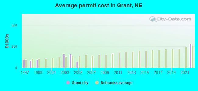 Average permit cost in Grant, NE