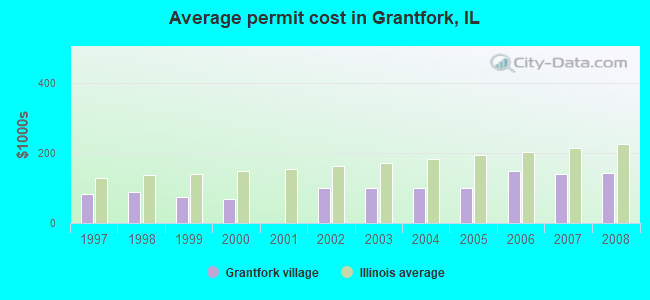 Average permit cost in Grantfork, IL