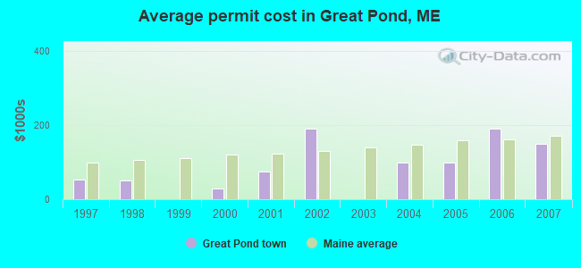 Average permit cost in Great Pond, ME