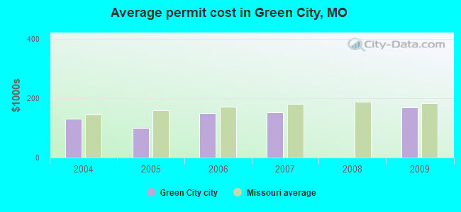 Average permit cost in Green City, MO