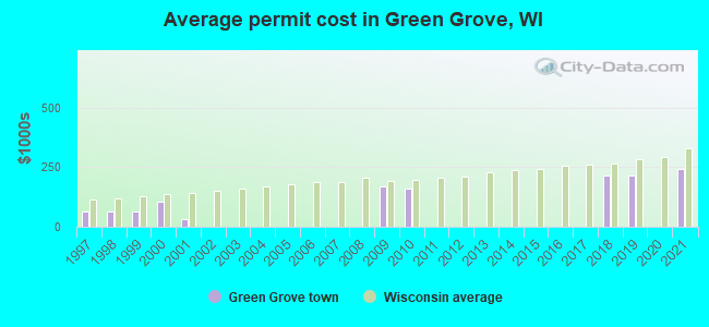 Average permit cost in Green Grove, WI