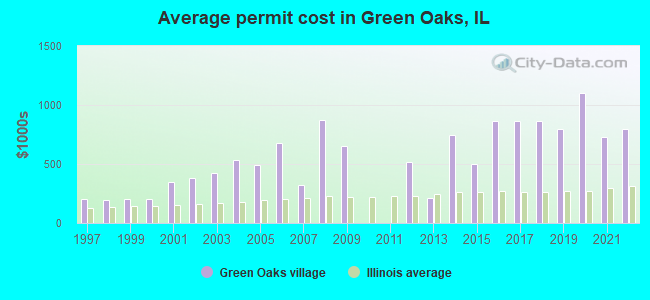 Average permit cost in Green Oaks, IL