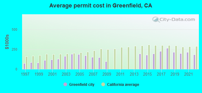 Average permit cost in Greenfield, CA