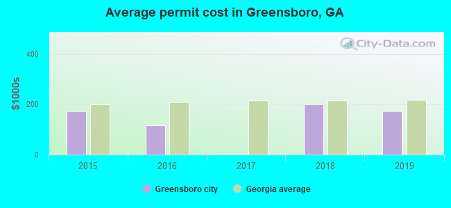Average permit cost in Greensboro, GA
