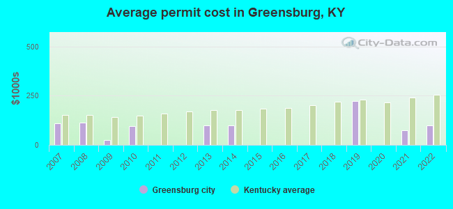 Average permit cost in Greensburg, KY