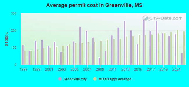 Average permit cost in Greenville, MS