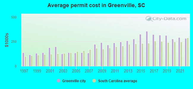 Average permit cost in Greenville, SC