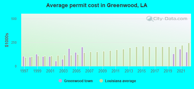 Average permit cost in Greenwood, LA