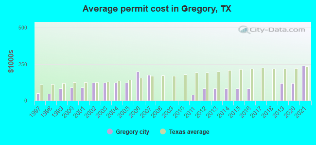 Average permit cost in Gregory, TX