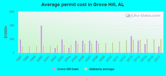 Average permit cost in Grove Hill, AL