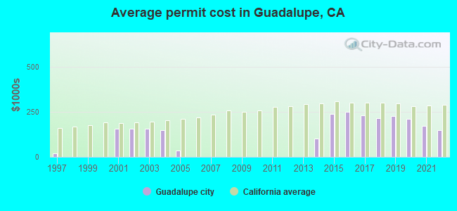 Average permit cost in Guadalupe, CA