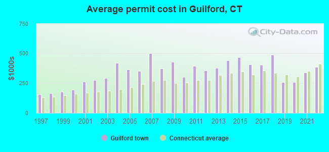 Average permit cost in Guilford, CT