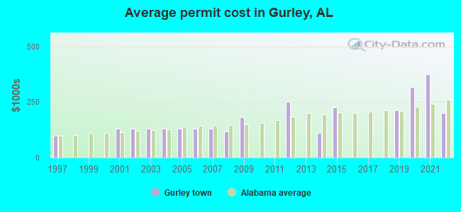 Average permit cost in Gurley, AL