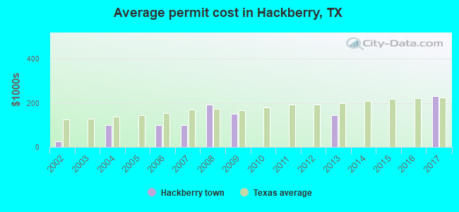 Average permit cost in Hackberry, TX