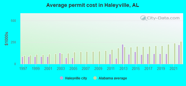 Average permit cost in Haleyville, AL