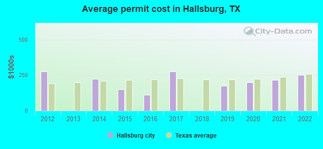 Average permit cost in Hallsburg, TX