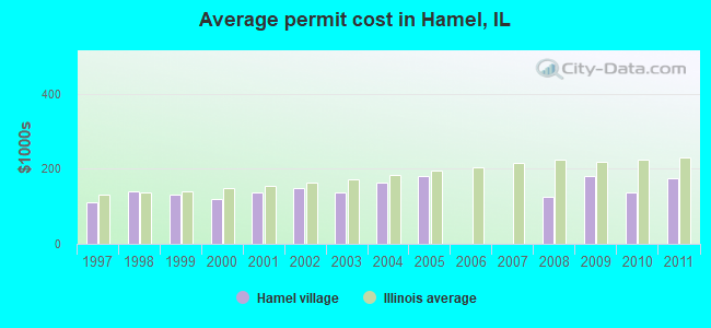Average permit cost in Hamel, IL