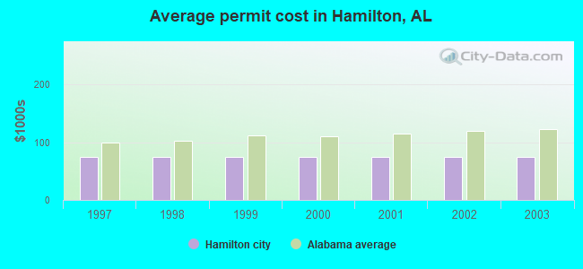 Average permit cost in Hamilton, AL