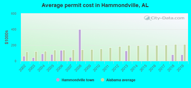 Average permit cost in Hammondville, AL