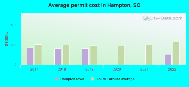 Average permit cost in Hampton, SC