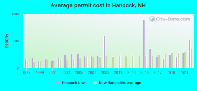 Average permit cost in Hancock, NH