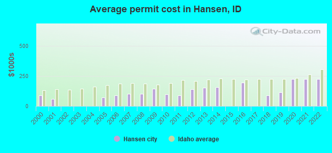 Average permit cost in Hansen, ID