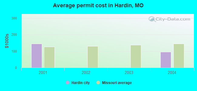 Average permit cost in Hardin, MO