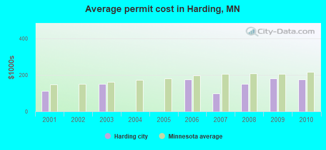 Average permit cost in Harding, MN