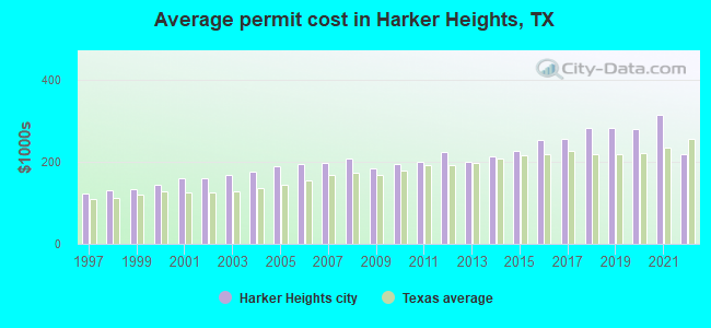 Average permit cost in Harker Heights, TX