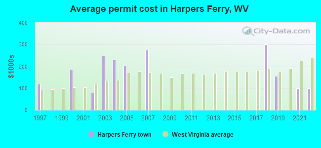 Average permit cost in Harpers Ferry, WV