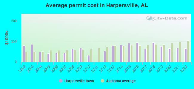 Average permit cost in Harpersville, AL