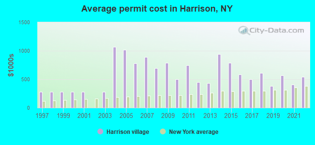 Average permit cost in Harrison, NY