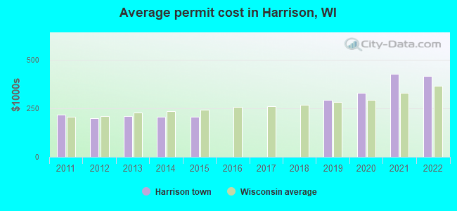Average permit cost in Harrison, WI