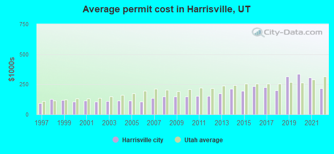 Average permit cost in Harrisville, UT