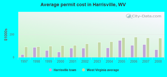 Average permit cost in Harrisville, WV