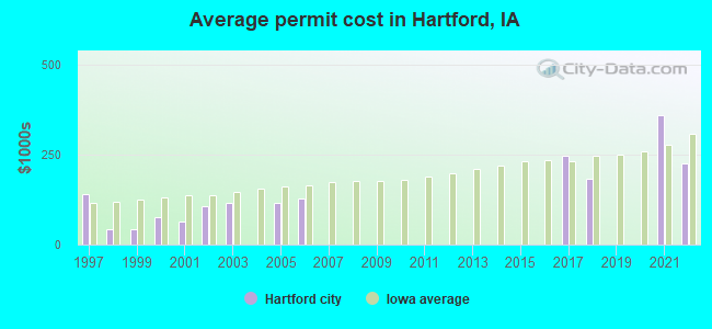 Average permit cost in Hartford, IA