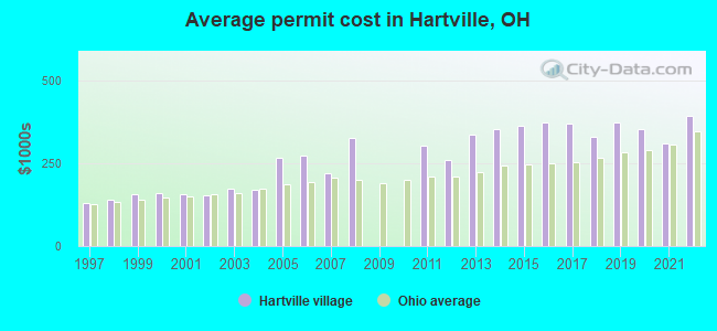 Average permit cost in Hartville, OH