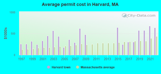 Average permit cost in Harvard, MA