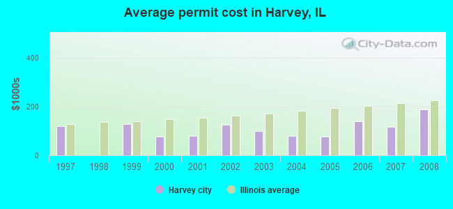 Average permit cost in Harvey, IL
