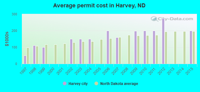 Average permit cost in Harvey, ND